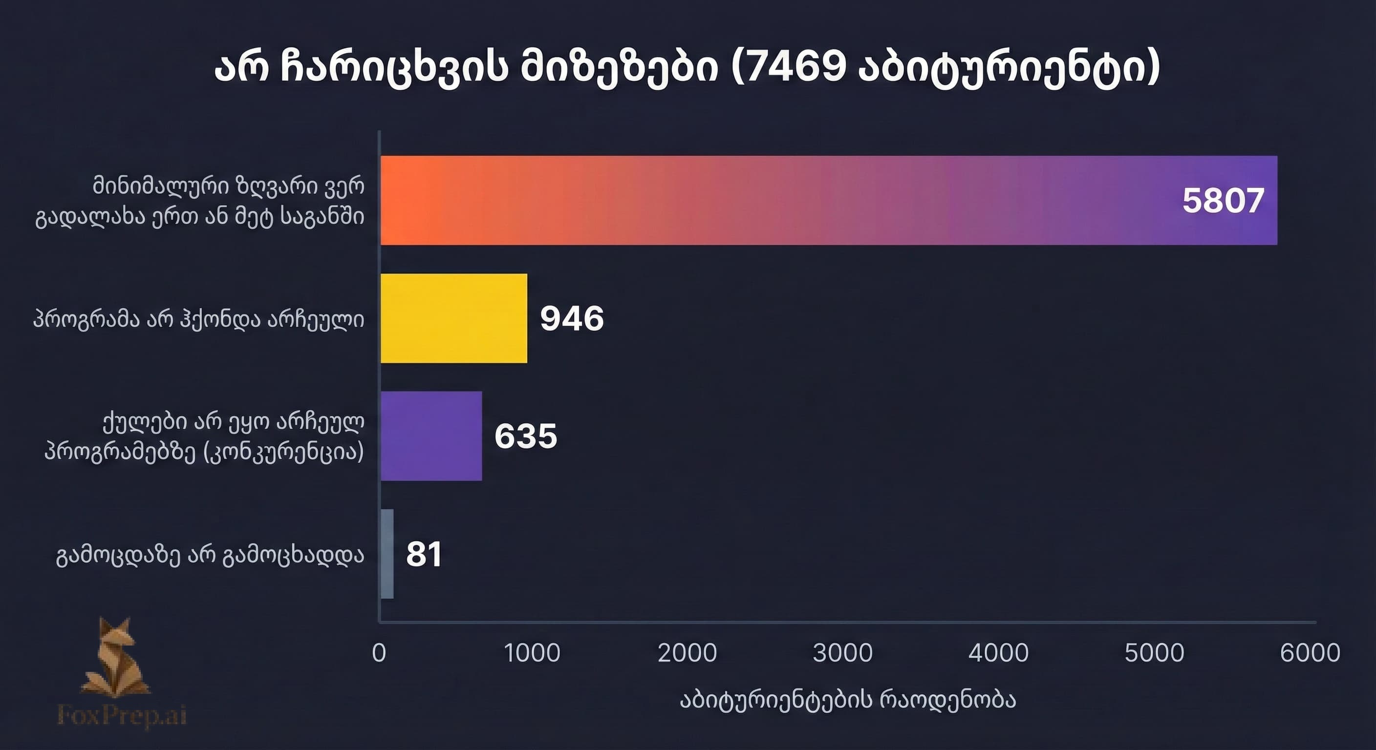 2025 წლის მონაცემები