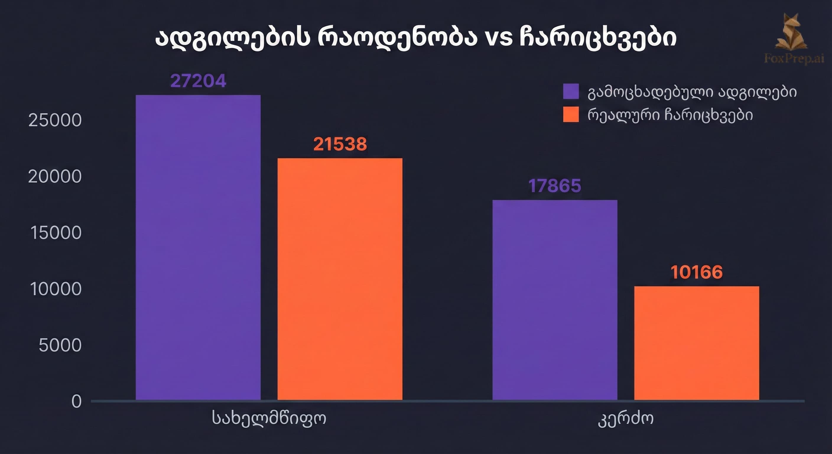 ჩარიცხვების სტატისტიკა